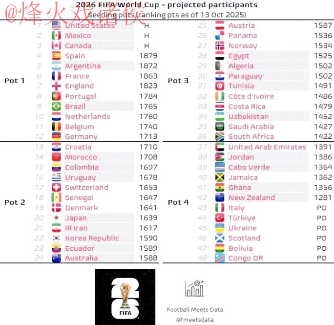 2026世界杯预测排行最新网址